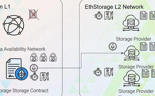 从前端到数据库：EthStorge如何帮助DAPP实现真正的去信任化