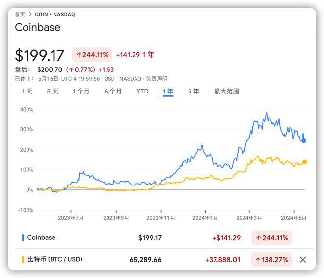 <b>巨头下场？芝交所有意交易比特币，Coinbase闻讯重挫</b>