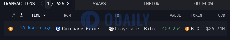 灰度从Coinbase Prime地址接收409枚BTC