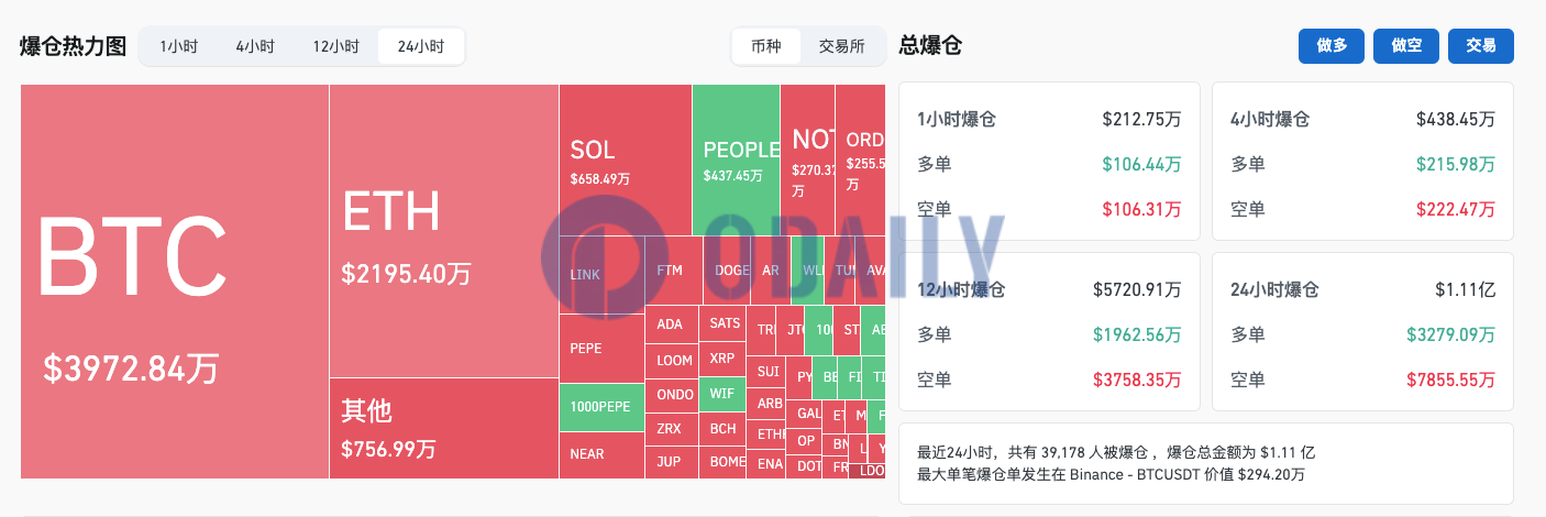 过去24小时全网爆仓1.11亿美元，加密货币总市值为2.546万亿美元