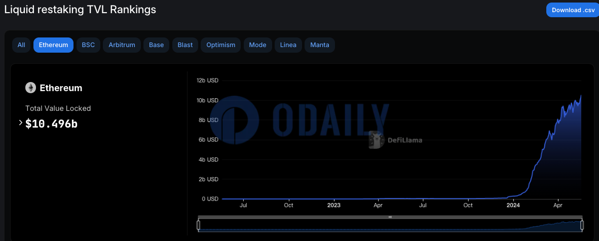 以太坊流动性再质押协议TVL近105亿美元，ether.fi Stake TVL 7日增幅达18.3%