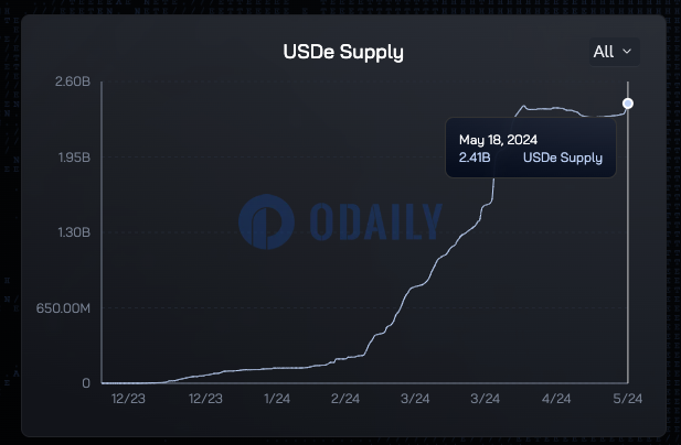 USDe供应量达24.1亿枚，创历史新高