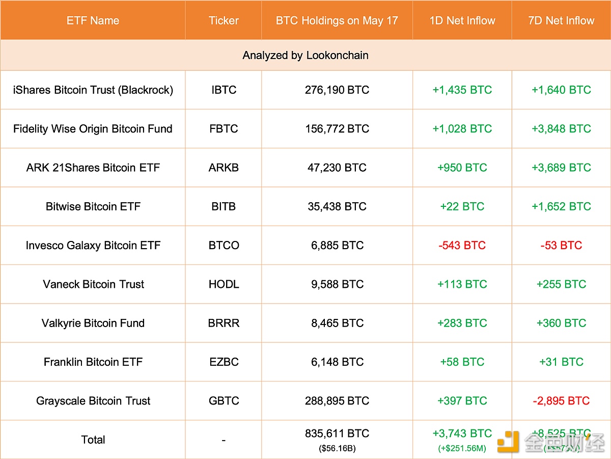 美国现货比特币ETF 5月17日净流入约2.51亿美元