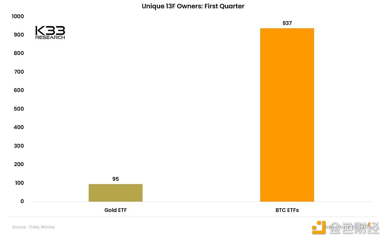 数据：一季度披露持有比特币ETF敞口的基金公司数量是黄金ETF的约10倍