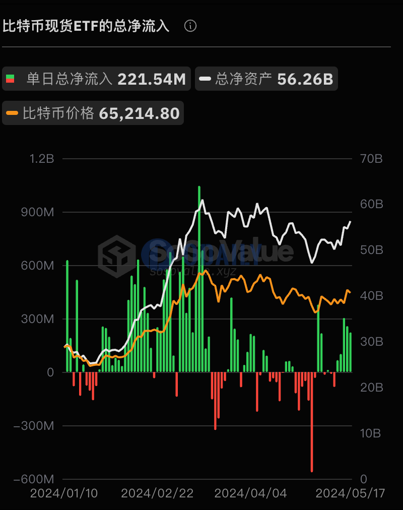 比特币现货ETF持续5日净流入，总资产净值为562.63亿美元