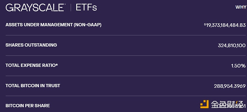 灰度GBTC截至5月17日AUM重返190亿美元上方，持仓较前一日增加约59枚BTC