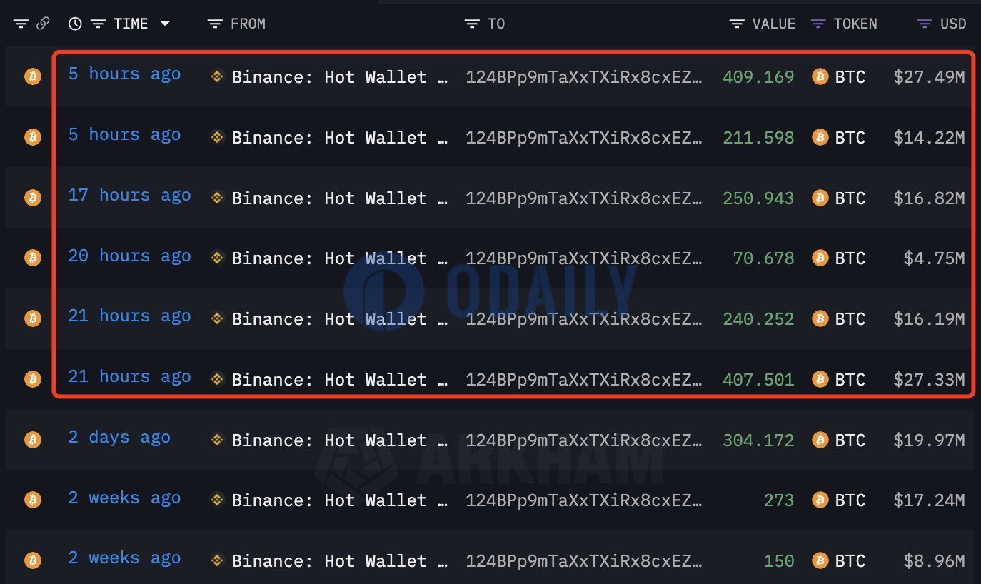 某鲸鱼过去24小时从币安提取1590枚BTC