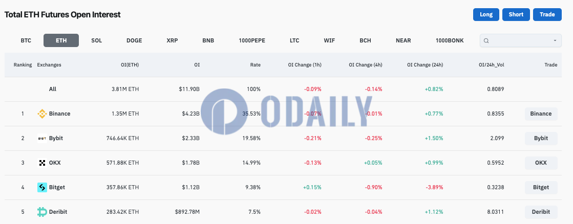 币安ETH合约未平仓头寸增至135万枚ETH