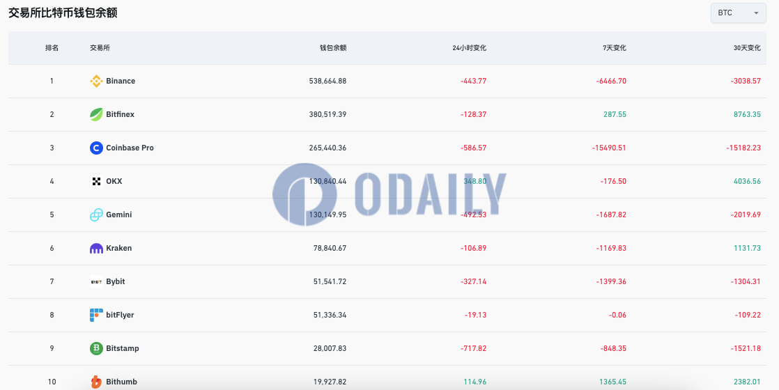 过去7天Coinbase Pro比特币钱包余额减少15490.51枚，Bithumb增加1365.45枚