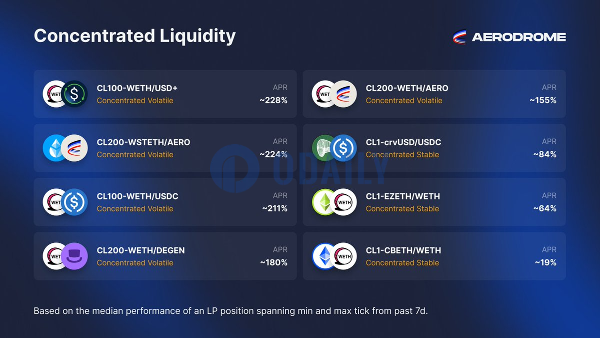 Aerodrome：Slipstream LP奖励收益率最高达228%年化