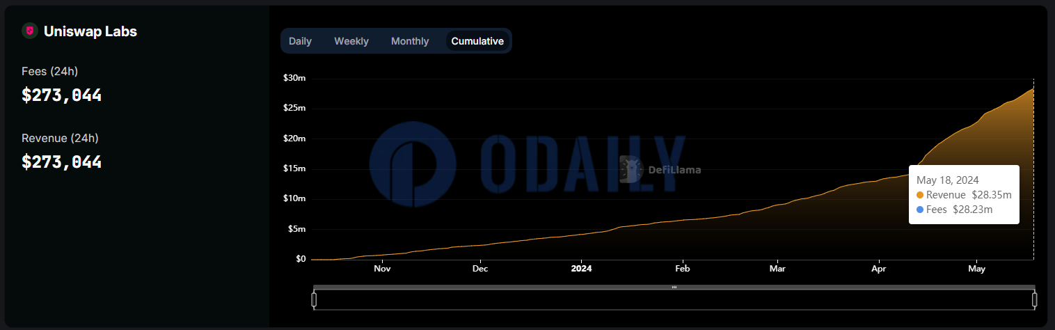 截至5月18日Uniswap前端交易费用超2800万美元
