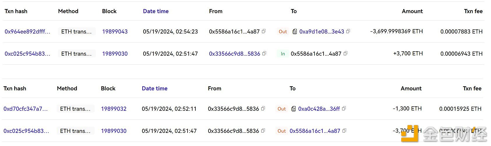 某新钱包8小时前将Galaxy Digital收到的3700枚ETH存入Coinbase