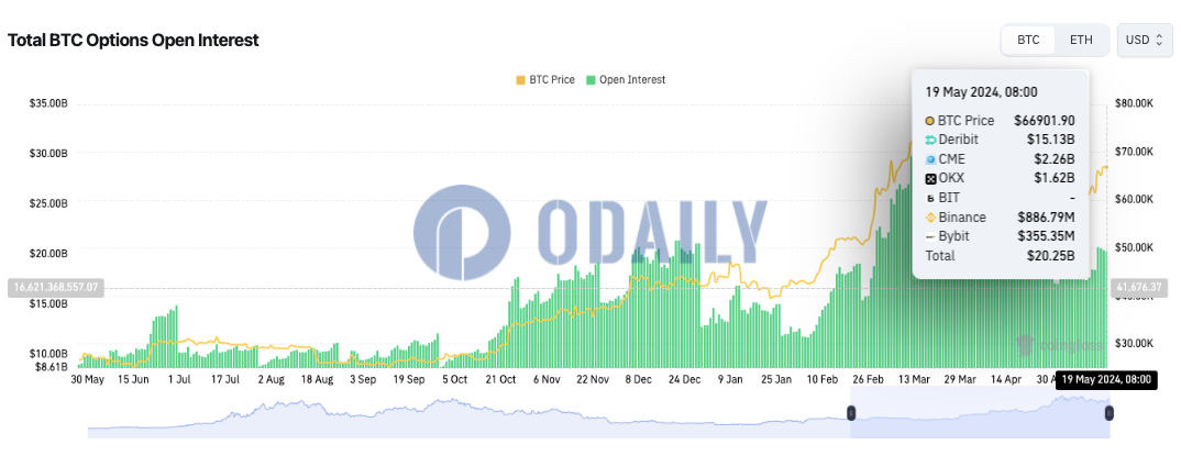 全网BTC期权未平仓头寸为202.5亿美元，ETH期权未平仓头寸为93.2亿美元