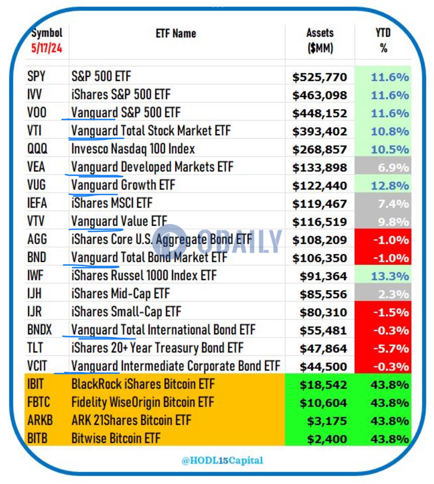 前14大ETF总资产规模超3万亿美元，年初至今表现均逊于比特币现货ETF