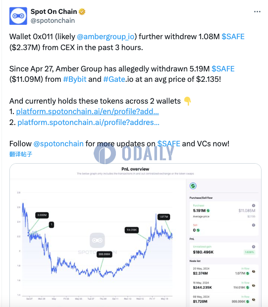 疑似Amber Group地址过去3小时从CEX提取108万枚SAFE