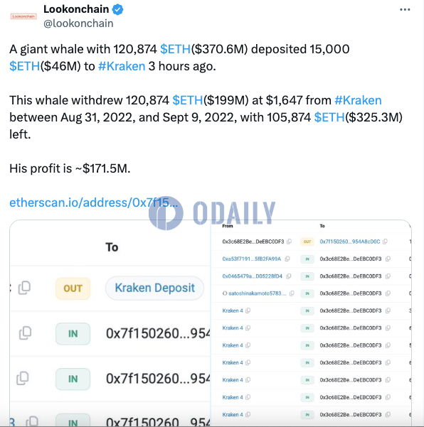 某鲸鱼3小时前向Kraken存入15000枚ETH，仍持有105874枚ETH