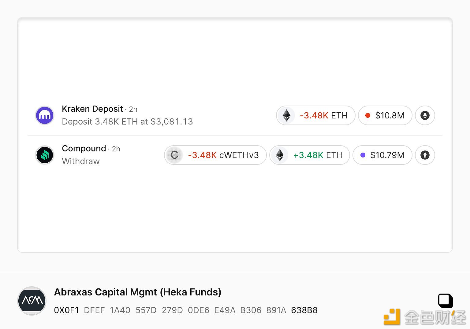 Abraxas Capital于2小时前向Kraken存入3480枚ETH