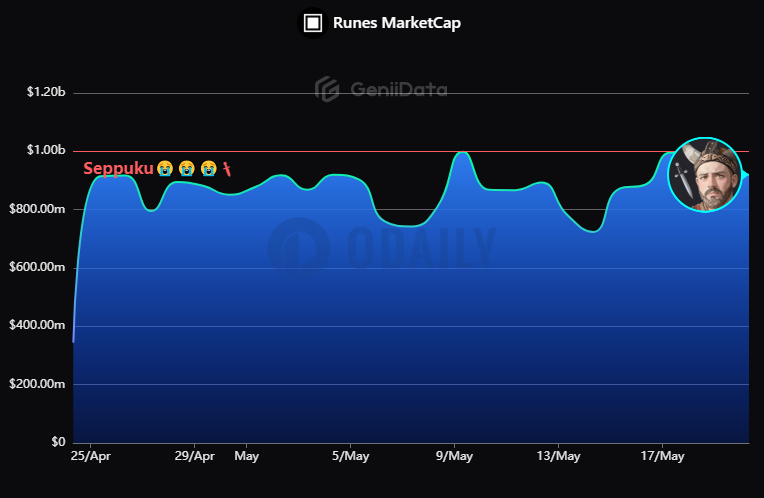 Runes总市值下跌至9.2亿美元，已上线满1个月