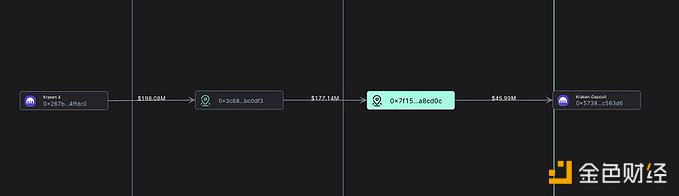 某巨鲸向Kraken存入1.5万枚ETH，约合4600万美元