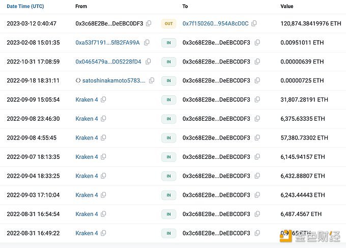 某巨鲸于3小时前向Kraken存入1.5万枚ETH