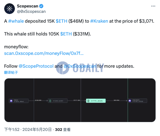 某鲸鱼向Kraken存入1.5万枚ETH