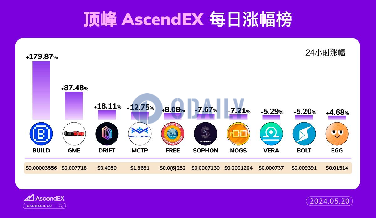 AscendEX每日行情：Base链上Meme币BUILD 24H涨幅达179.87%