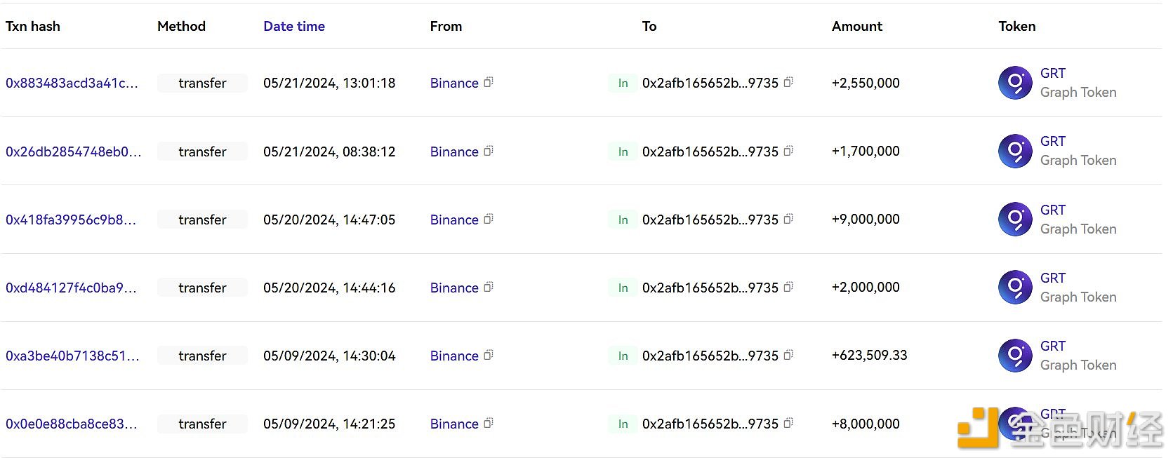 某鲸鱼4小时前从Binance提取255万枚GRT