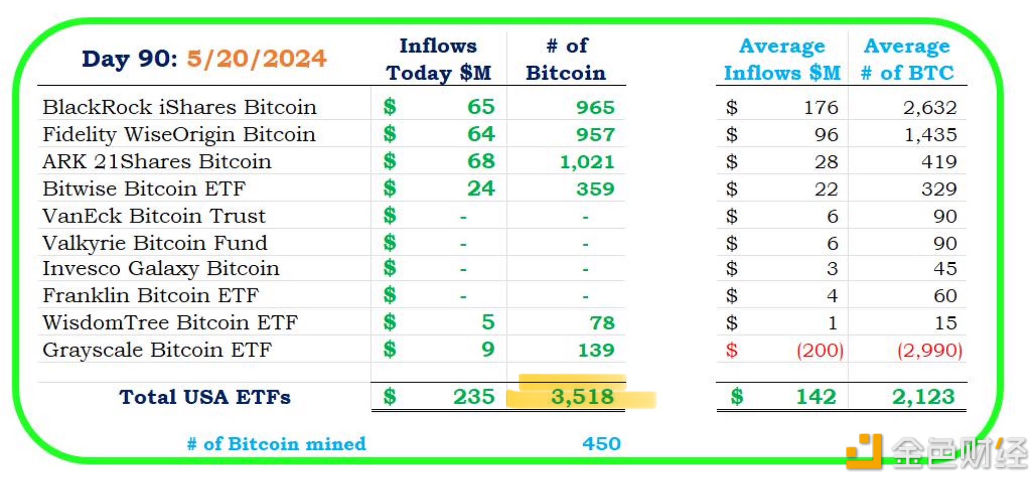 美国比特币现货ETF昨日资金流入2.35亿美元