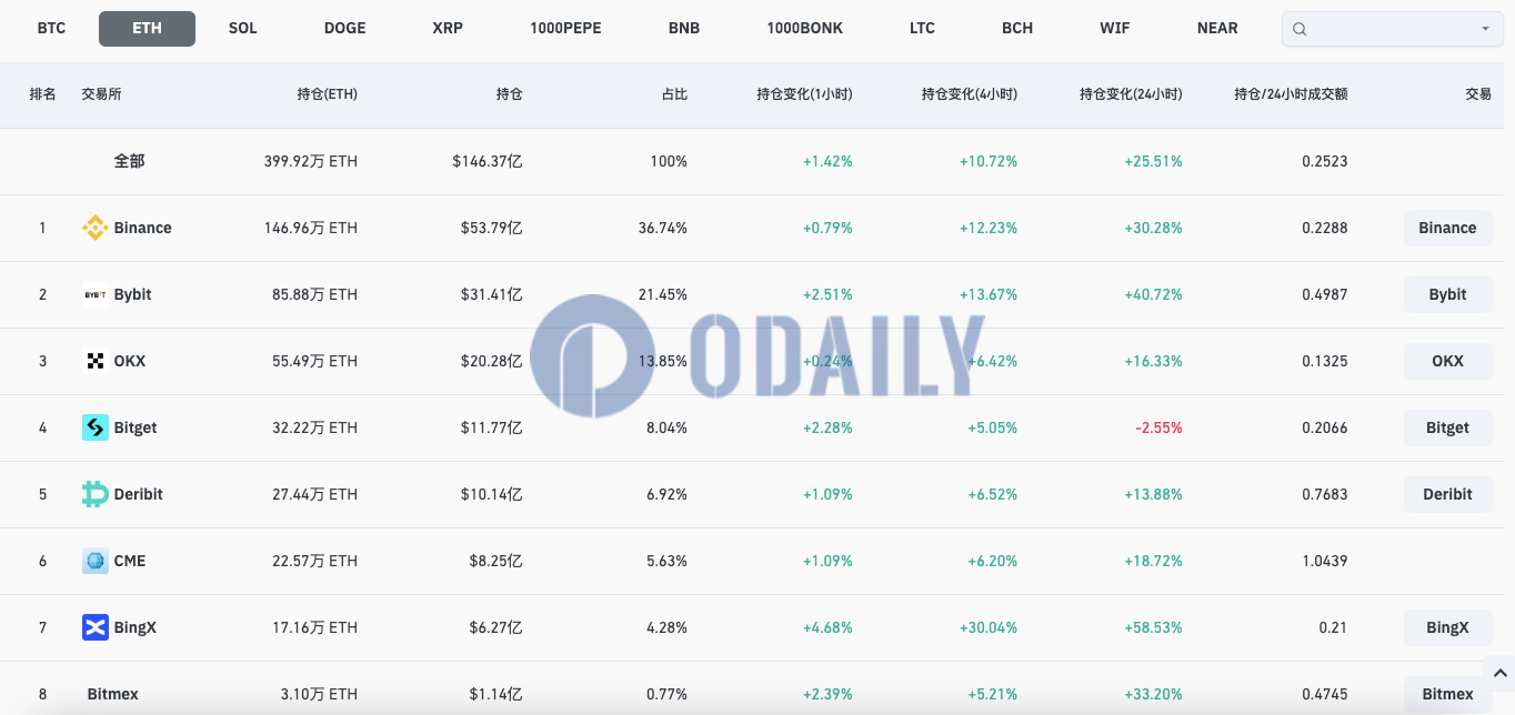 全网ETH合约未平仓头寸接近400万枚ETH，24H涨幅25.51%