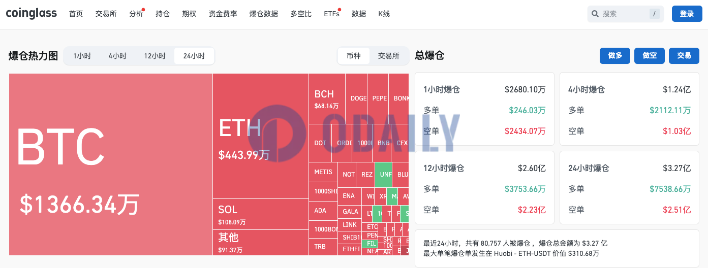 过去24小时全网爆仓3.27亿美元，加密货币总市值升至2.76万亿美元