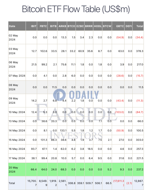 美国比特币现货ETF累计净流入128.677亿美元，其中IBIT累计净流入超157亿美元