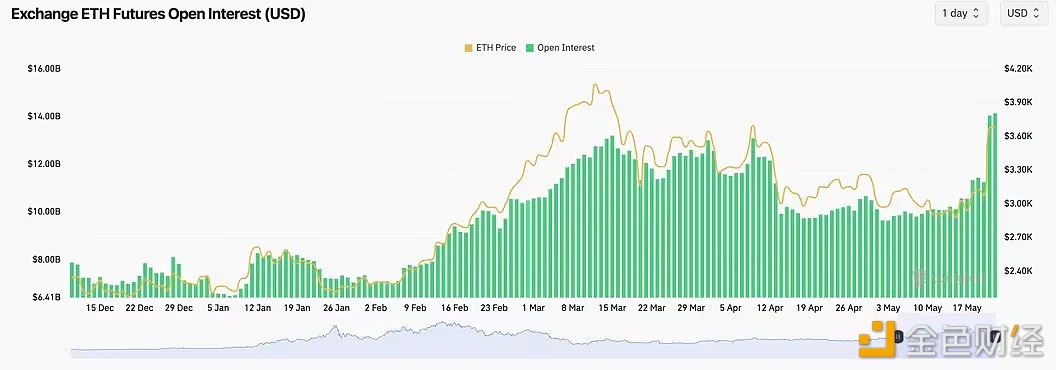 以太坊未平仓合约达到140.5亿美元