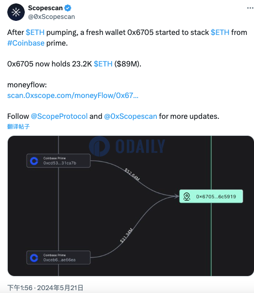 某新钱包在币价反弹后囤积ETH，目前持有2.32万枚ETH