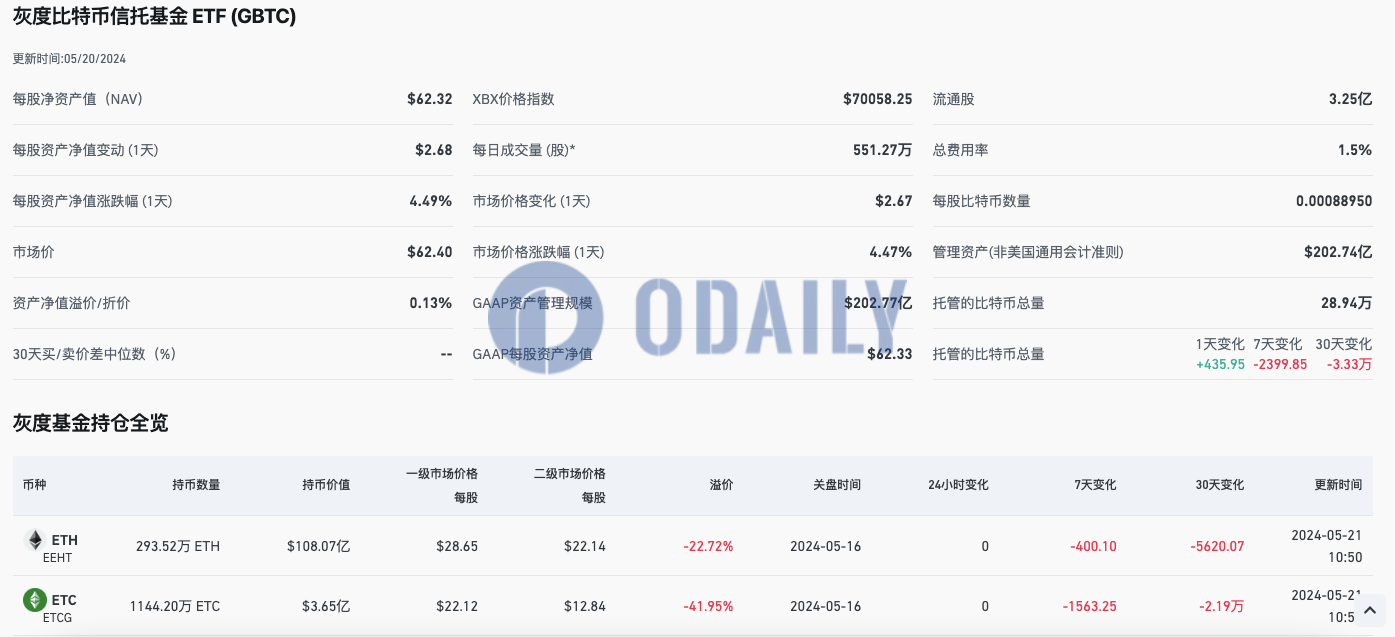 灰度GBTC溢价率升至0.13%