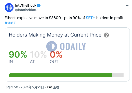 IntoTheBlock：目前90%的ETH持有者处于盈利状态