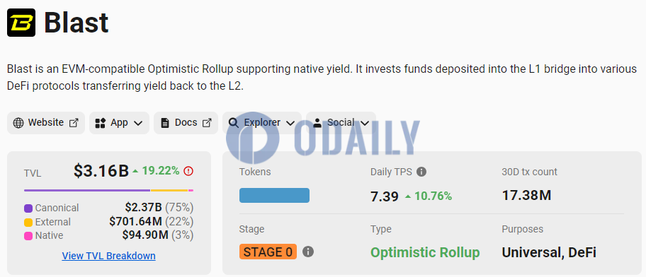Blast TVL突破30亿美元创历史新高，7日增幅19.22%