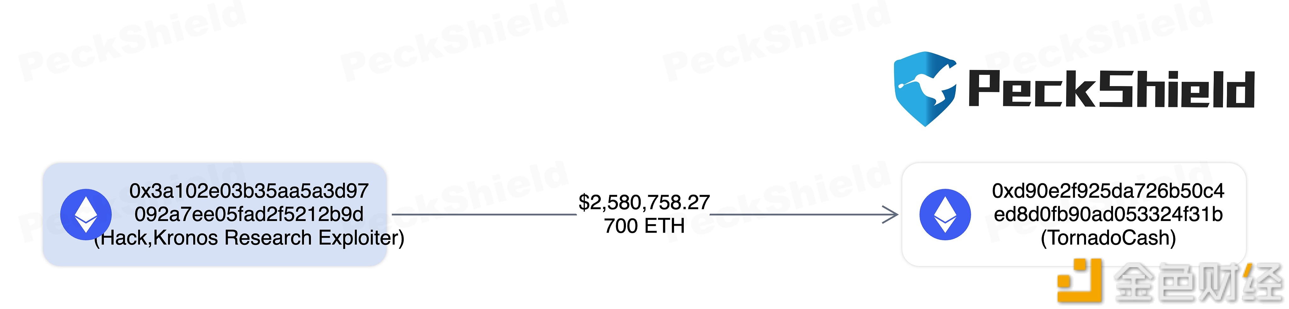 Kronos Research黑客向Tornado Cash转移700枚ETH