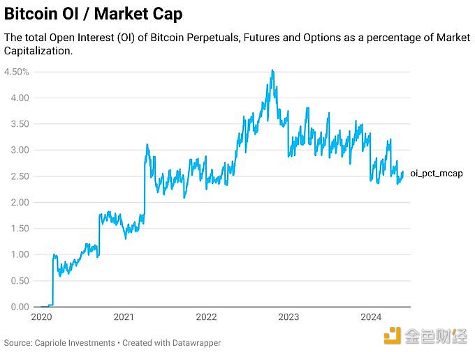 加密研究员：比特币未平仓合约/市值仍处于整体下降趋势