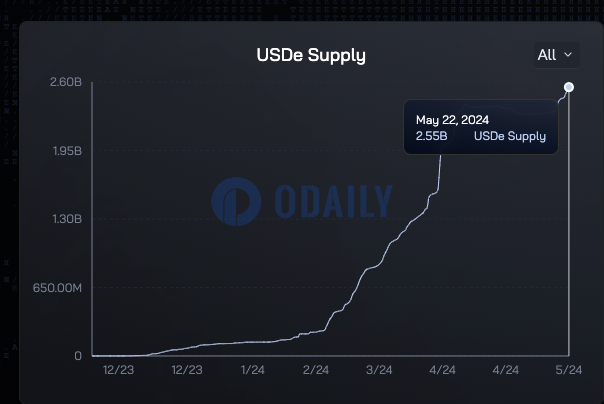 USDe供应量达25.5亿枚，续创新高