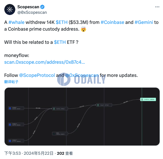 某鲸鱼从CEX提取1.4万枚ETH转入Coinbase Prime托管地址