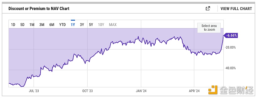 YCharts：灰度ETHE对资产净值的折价率创2021年12月以来新低