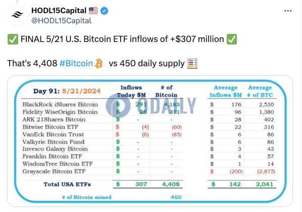 昨日美国比特币现货ETF净流入3.07亿美元，连续7日净流入