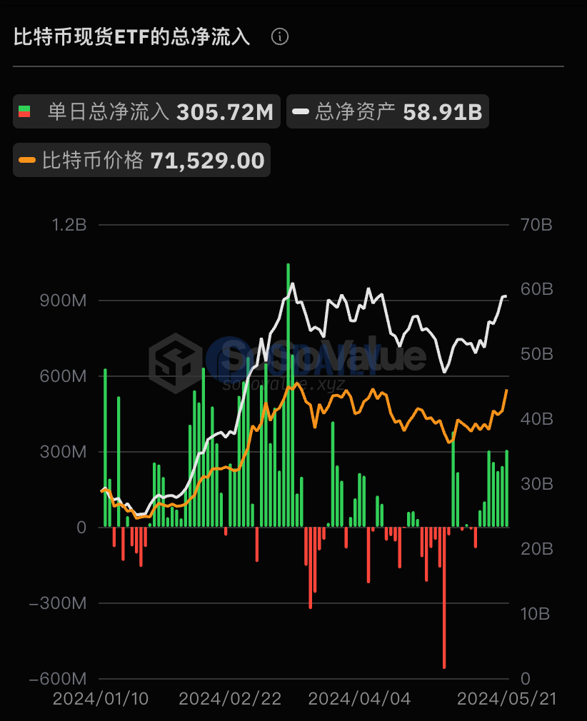 比特币现货ETF总资产净值为589.10亿美元，历史累计净流入131.73亿美元