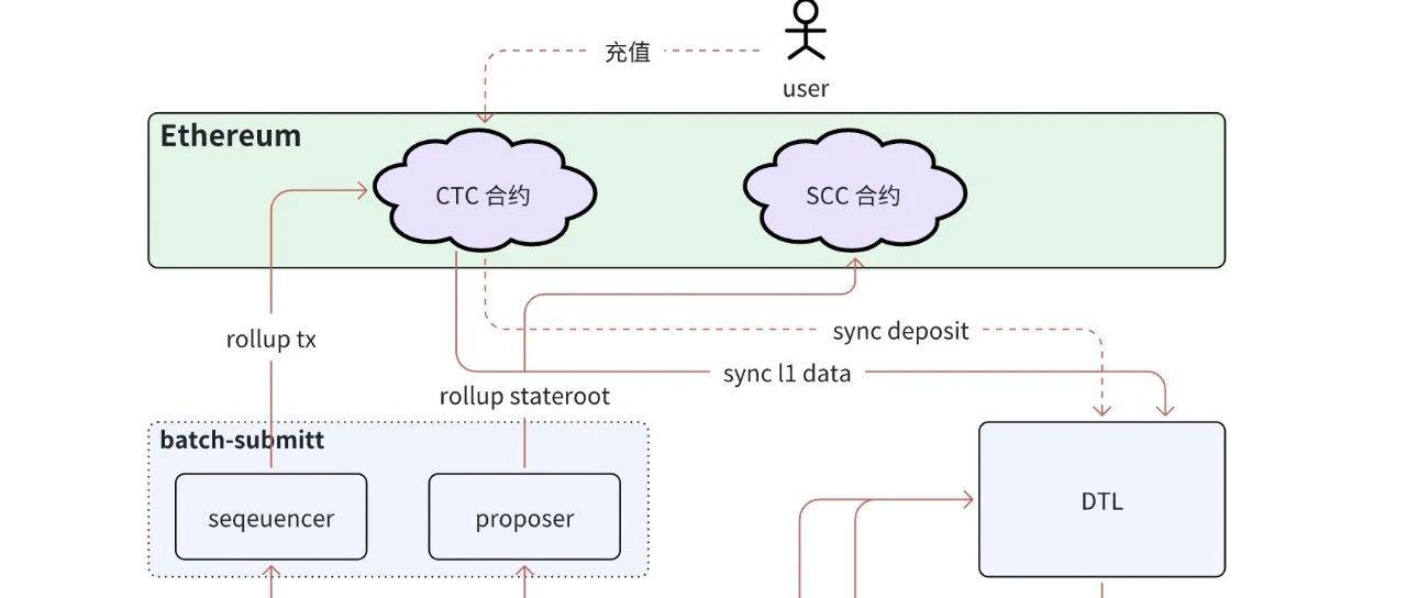 Layer2 的基本概念和主流项目分析