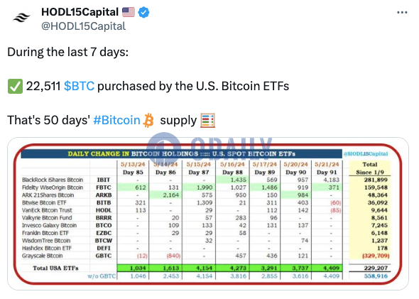 美国比特币现货ETF过去7天共计增持22511枚BTC