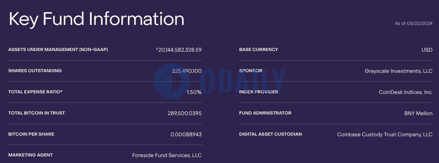 灰度GBTC截至5月22日持有约289500枚BTC