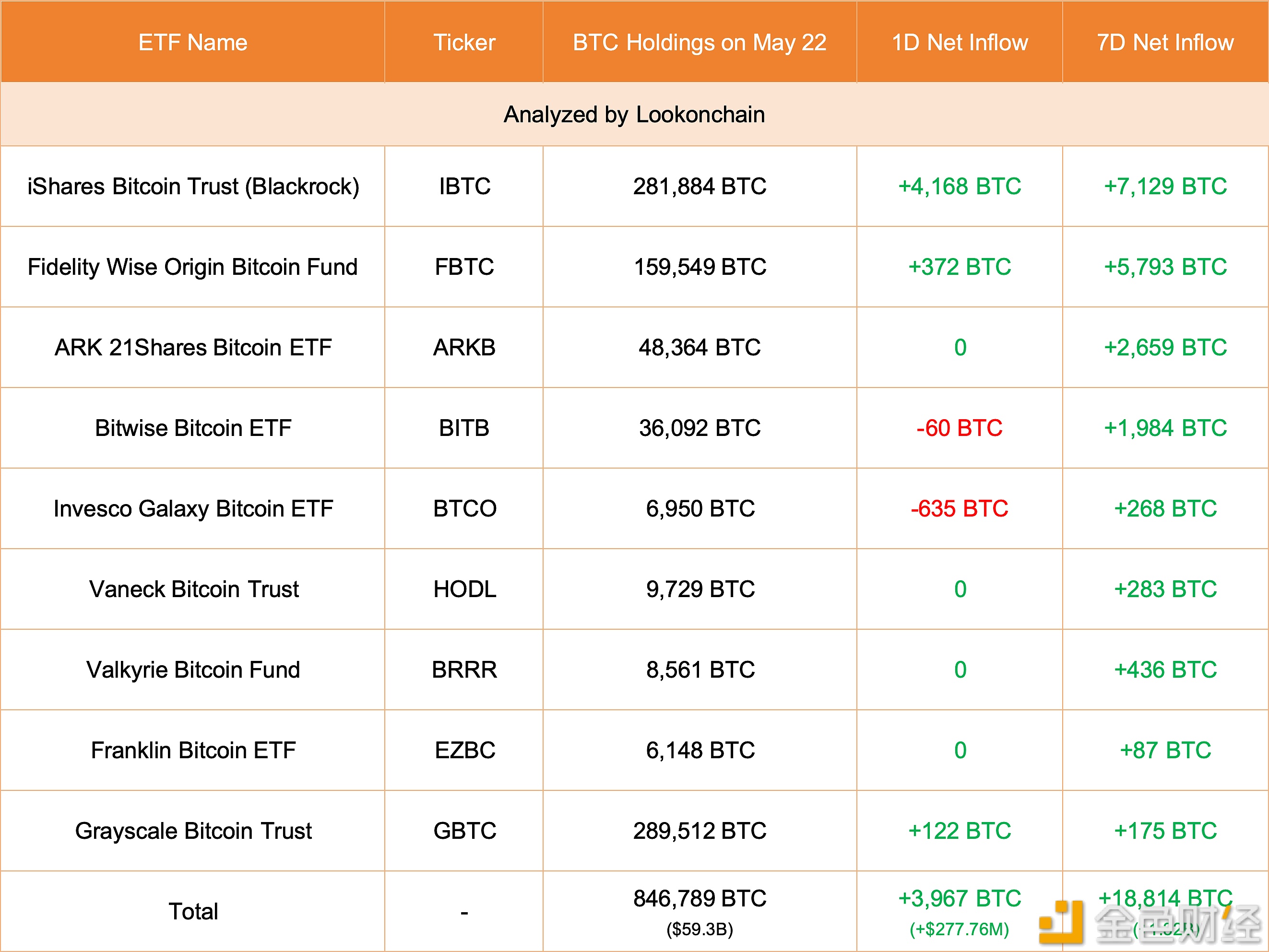 美国现货比特币ETF 5月22日增持3967枚比特币