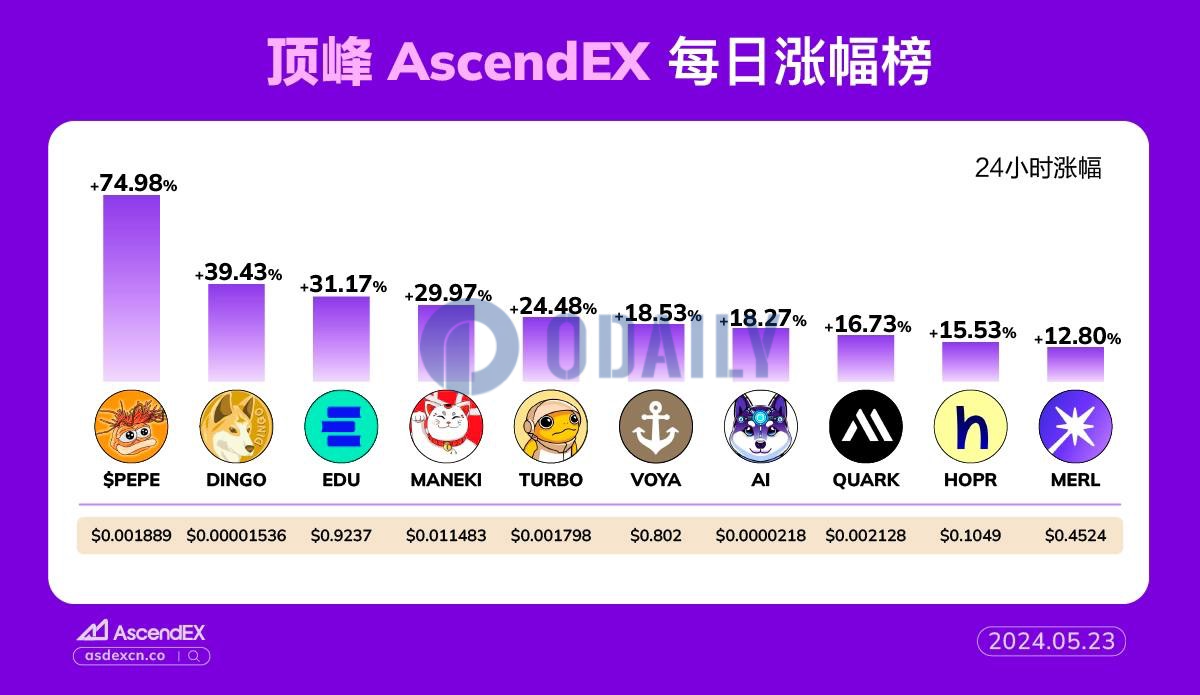 AscendEX每日行情：EDU 24小时涨幅达31.17%