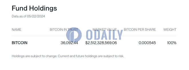 Bitwise BITB截至5月22日持有36092.44枚BTC