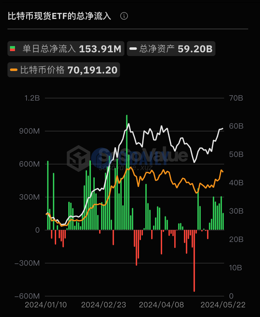 比特币现货ETF总资产净值为591.96亿美元，历史累计净流入达133.27亿美元